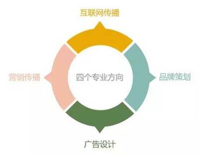 專(zhuān)業(yè)解讀 | 想做一只會(huì)飛的豬么？！浙江財(cái)經(jīng)大學(xué)東方學(xué)院廣告學(xué)專(zhuān)業(yè)手把手教你品牌策劃